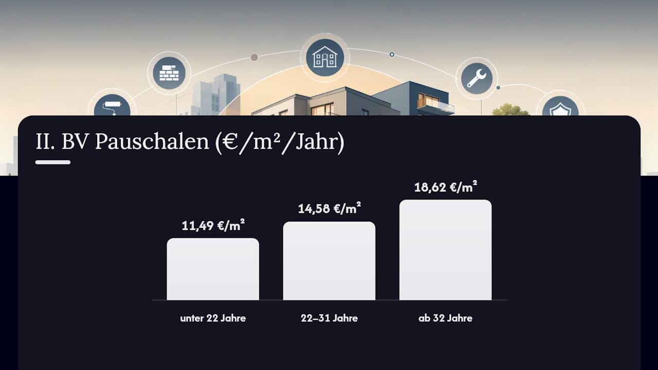 Kostenvergleich: II BV vs. Peters-Formel – eine Übersichtsgrafik